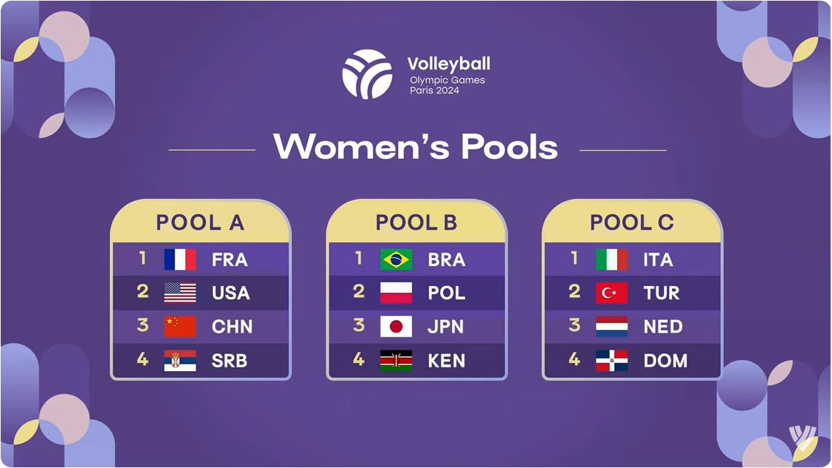 Pallavolo Parigi 2024 Nessuna Squadra Cuscinetto Nella Pool Delle