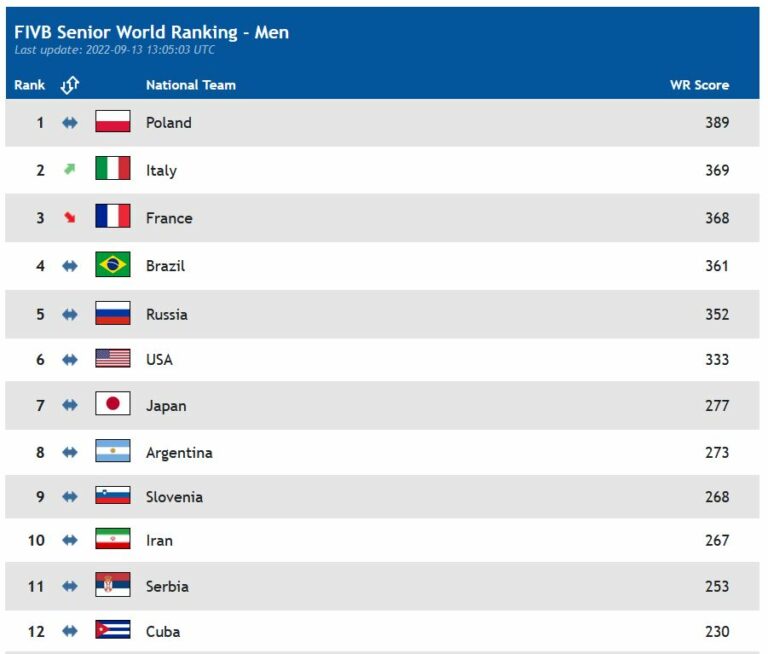 Pallavolo Parigi 2024 Italia seconda nel ranking Mondiale